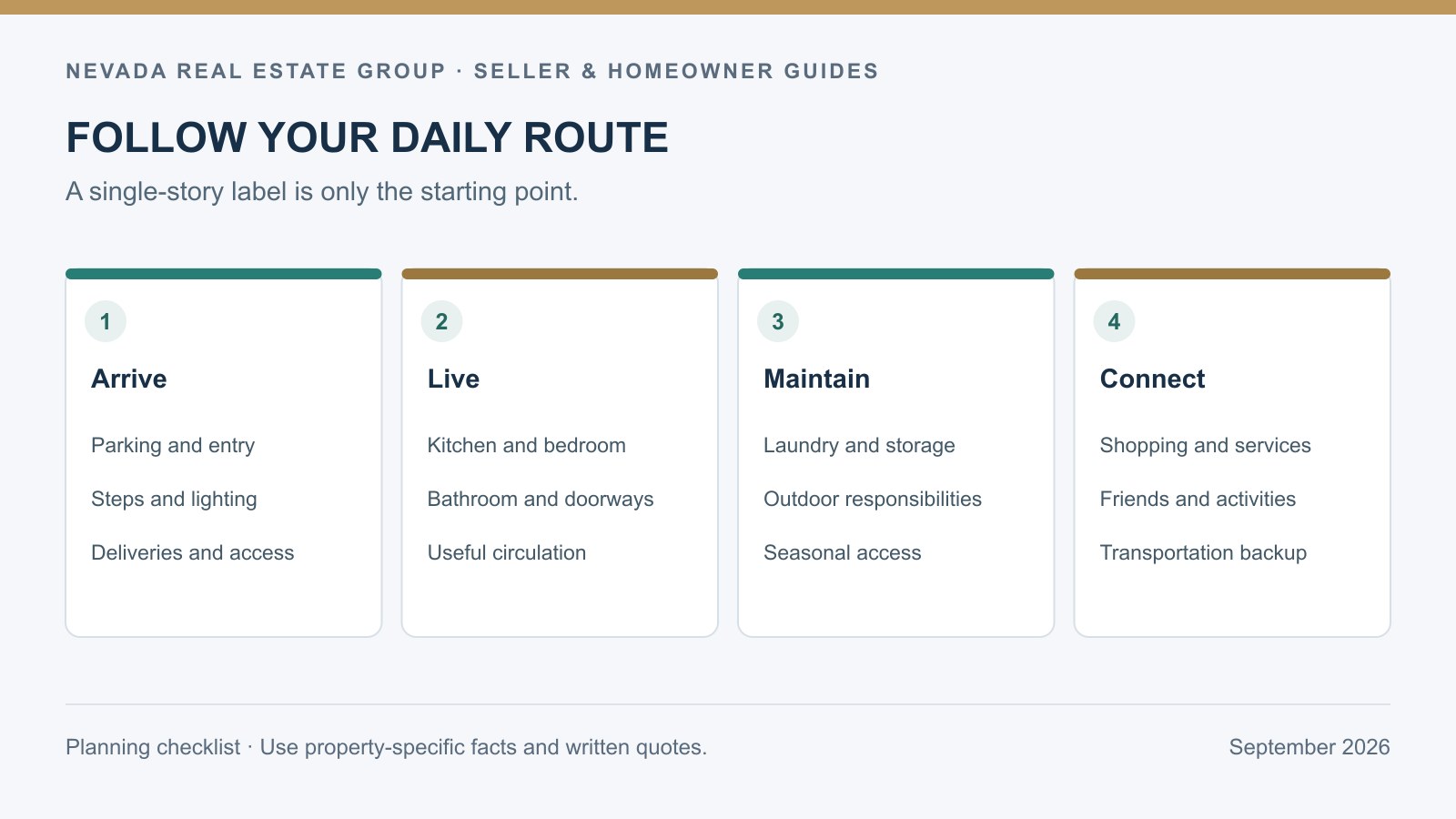 Daily route checklist covering parking, entry, kitchen, bedroom, bathroom, laundry, and destinations outside the home