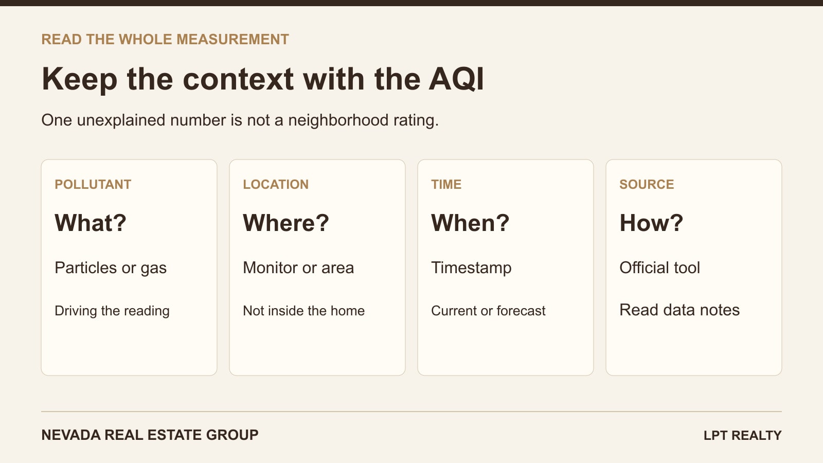 Four pieces of context for an air-quality reading: pollutant, location, time and source