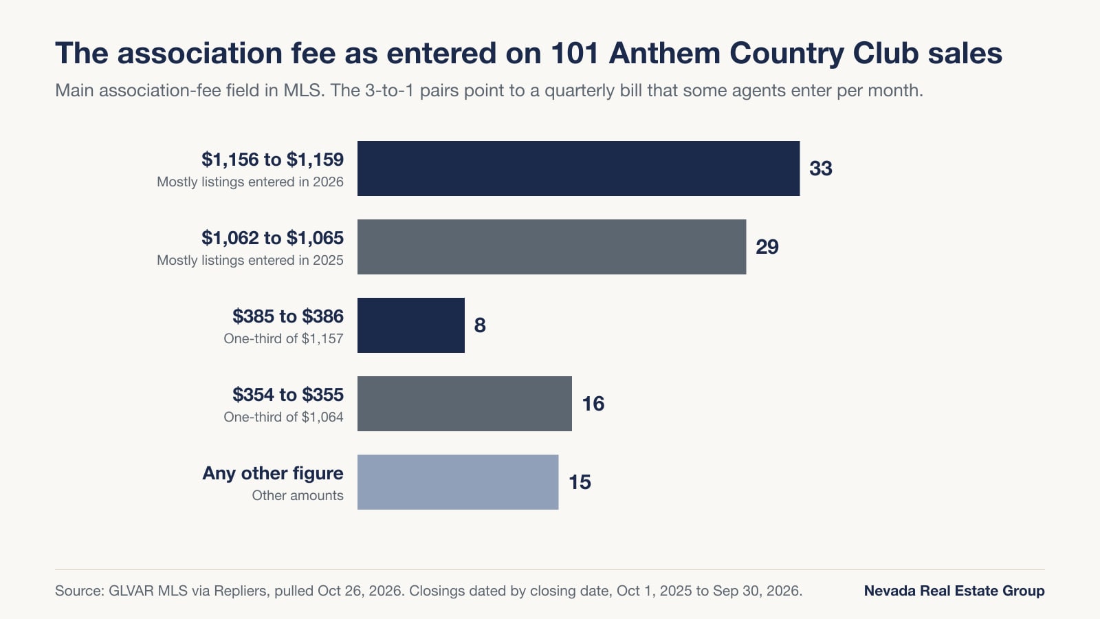 Bar chart of the association fee entered on 101 Anthem Country Club sales: 33 at $1,156 to $1,159, 29 at $1,062 to $1,065, 8 at $385 to $386, 16 at $354 to $355 and 15 at other amounts