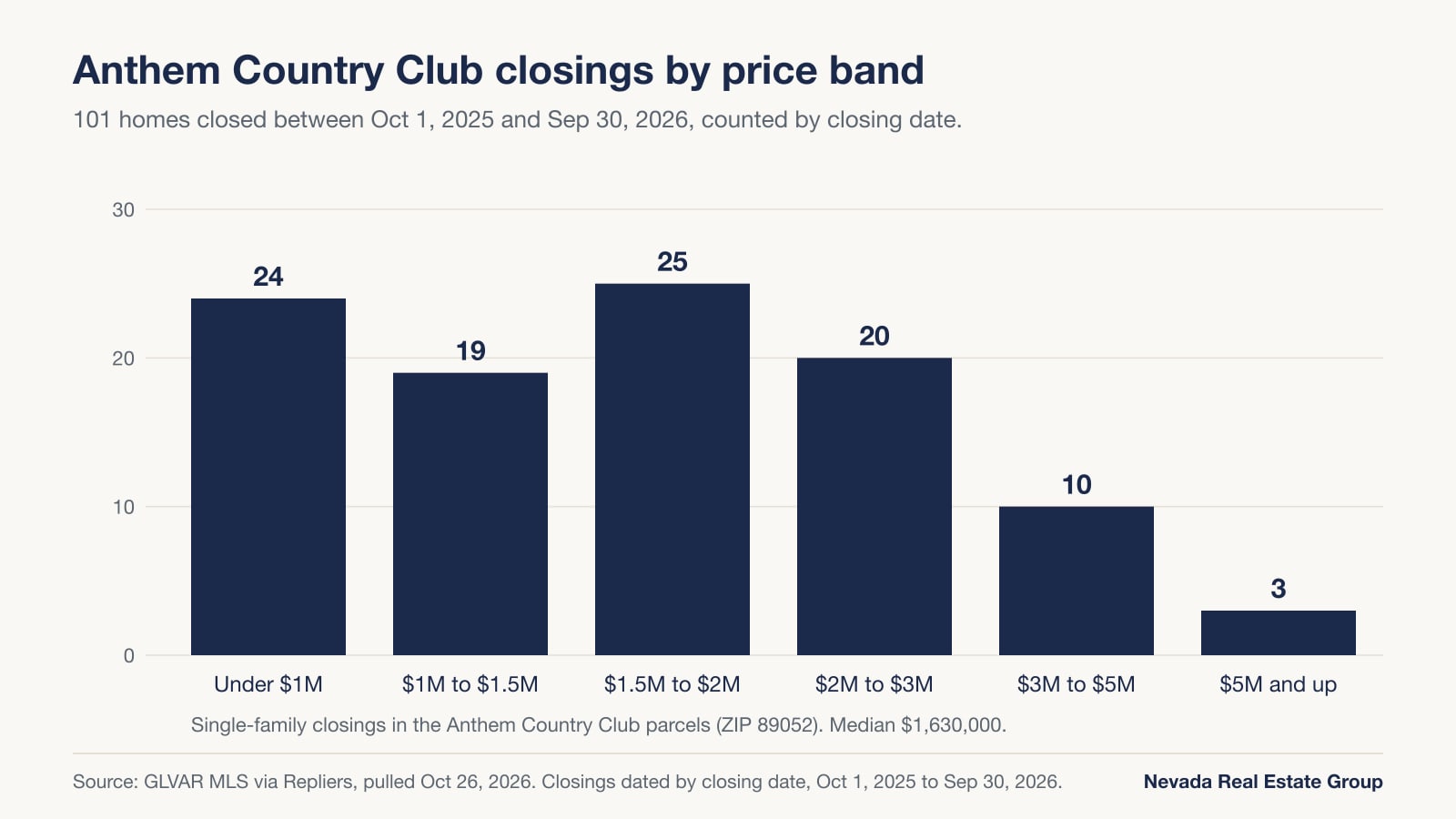Bar chart of 101 Anthem Country Club closings by price band: 24 under $1 million, 19 from $1 million to $1.5 million, 25 from $1.5 million to $2 million, 20 from $2 million to $3 million, 10 from $3 million to $5 million and 3 at $5 million and up