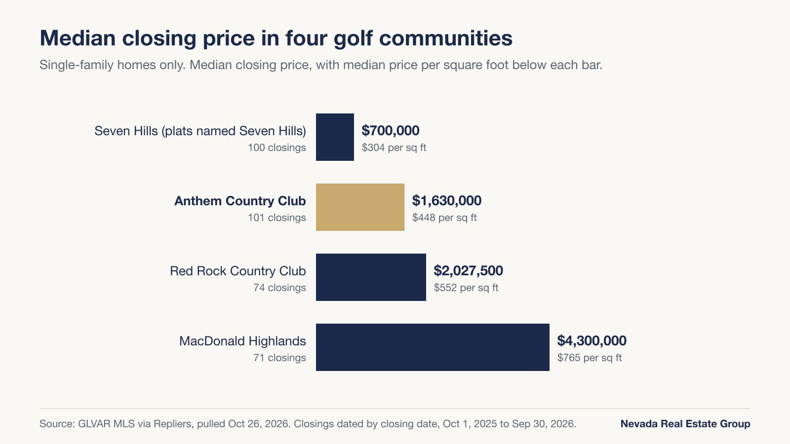 Horizontal bar chart of median closing prices: Seven Hills plats $700,000 at $304 per square foot, Anthem Country Club $1,630,000 at $448, Red Rock Country Club $2,027,500 at $552, MacDonald Highlands $4,300,000 at $765