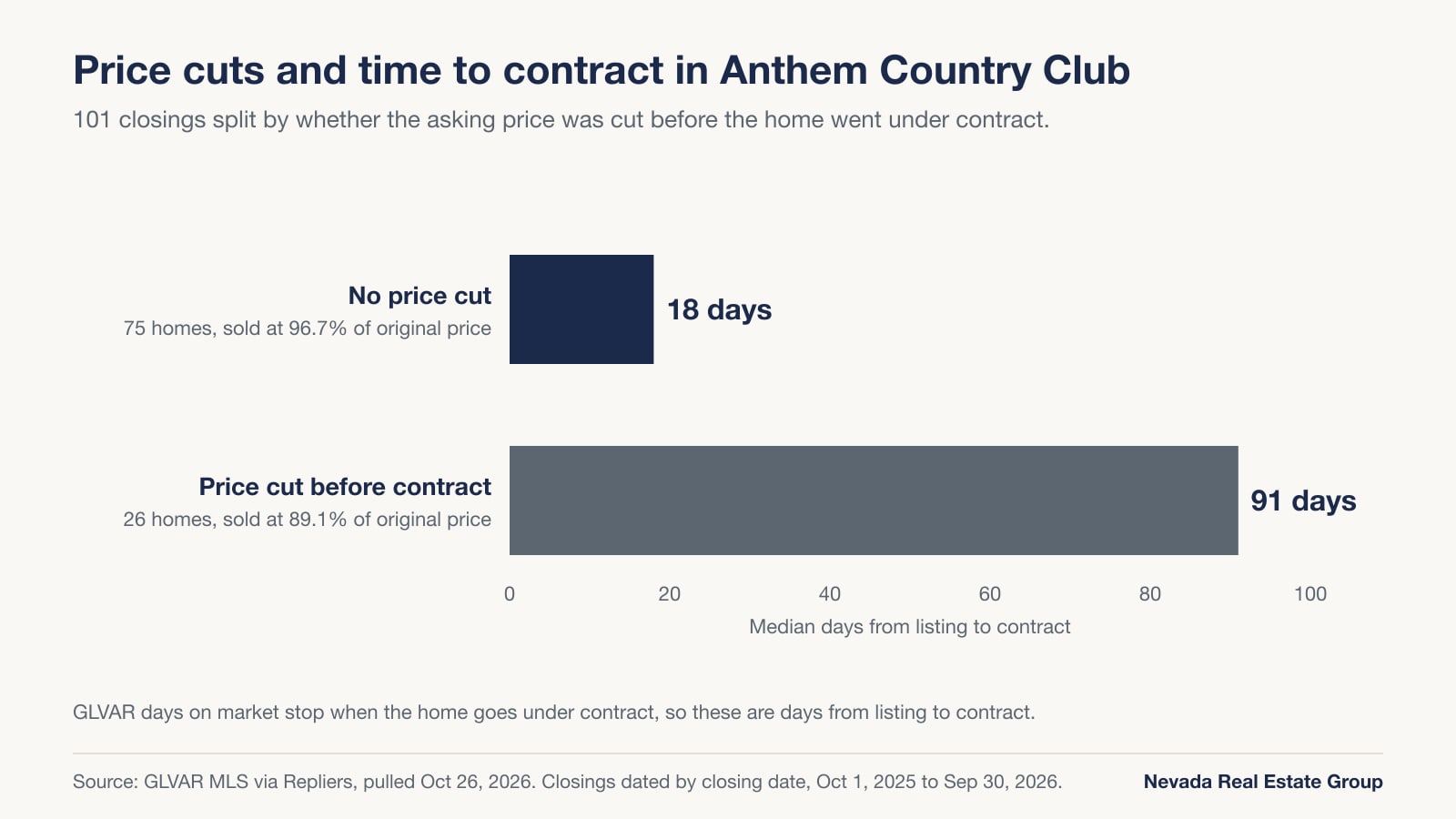 Bar chart comparing Anthem Country Club homes: 75 with no price cut went under contract in a median 18 days at 96.7 percent of original price; 26 with a price cut took 91 days and sold at 89.1 percent