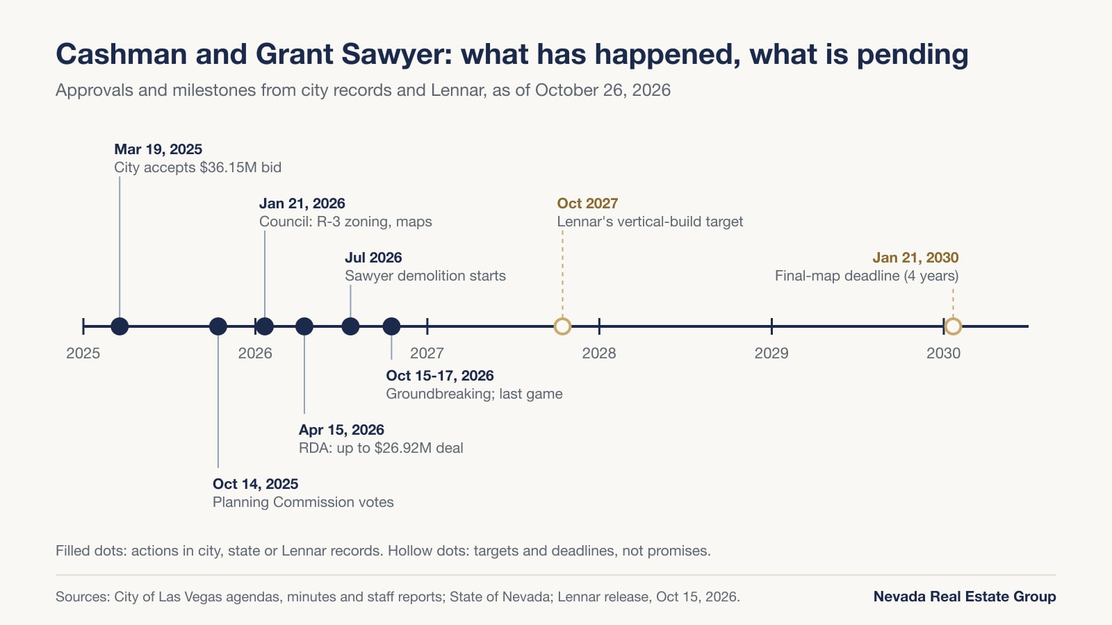 Timeline chart of Cashman and Grant Sawyer approvals from March 2025 to the January 2030 final-map deadline