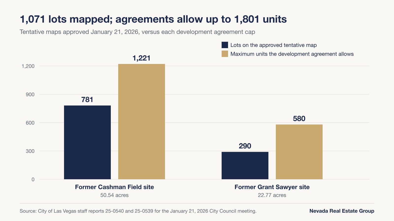 Bar chart comparing 781 and 290 mapped lots with development agreement caps of 1,221 and 580 units
