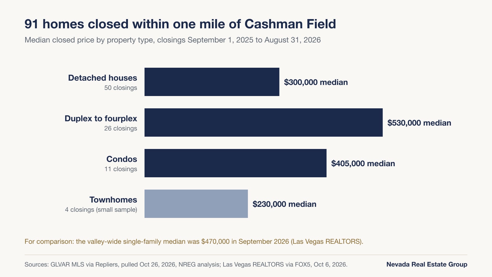 Bar chart of median closed prices within one mile of Cashman Field by property type, September 2025 to August 2026