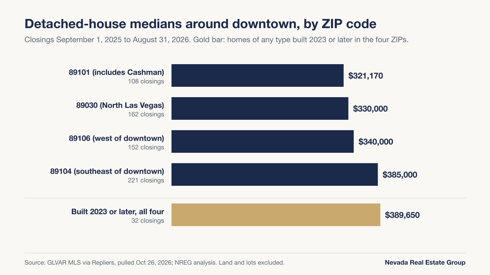 Bar chart of detached-house median prices in ZIP codes 89101, 89030, 89106 and 89104 with the median for homes built since 2023