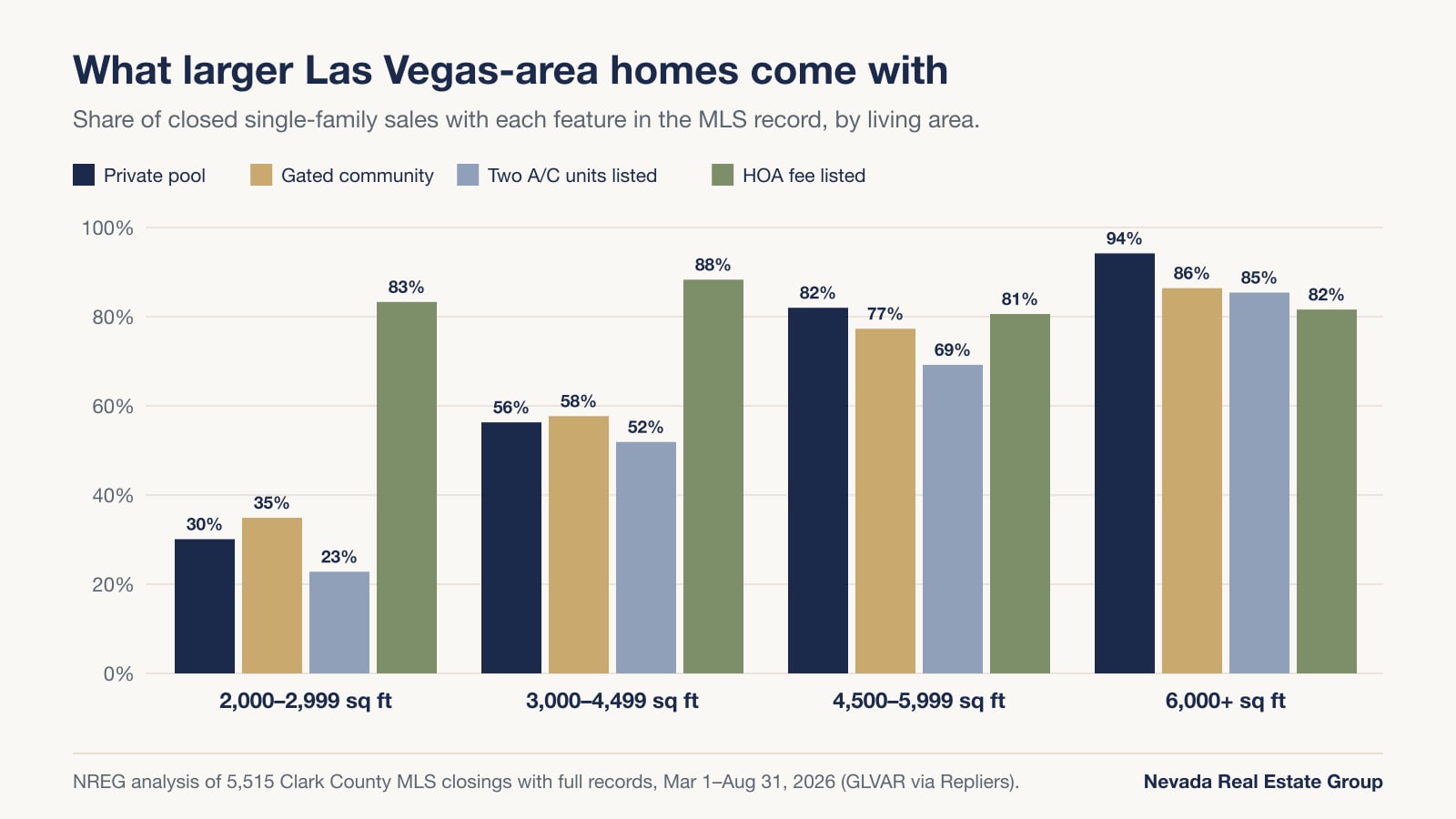 Bar chart of the share of Clark County closings with a private pool, a gate, two A/C units and an HOA fee, by size band: pools rise from 30 percent to 94 percent and two A/C units from 23 percent to 85 percent