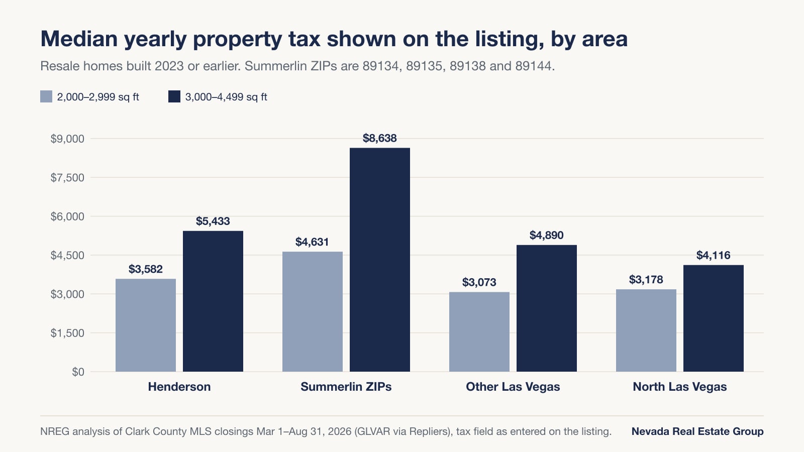 Bar chart of median yearly property tax shown on listings by area for two size bands; Summerlin ZIPs $4,631 and $8,638, Henderson $3,582 and $5,433, other Las Vegas $3,073 and $4,890, North Las Vegas $3,178 and $4,116