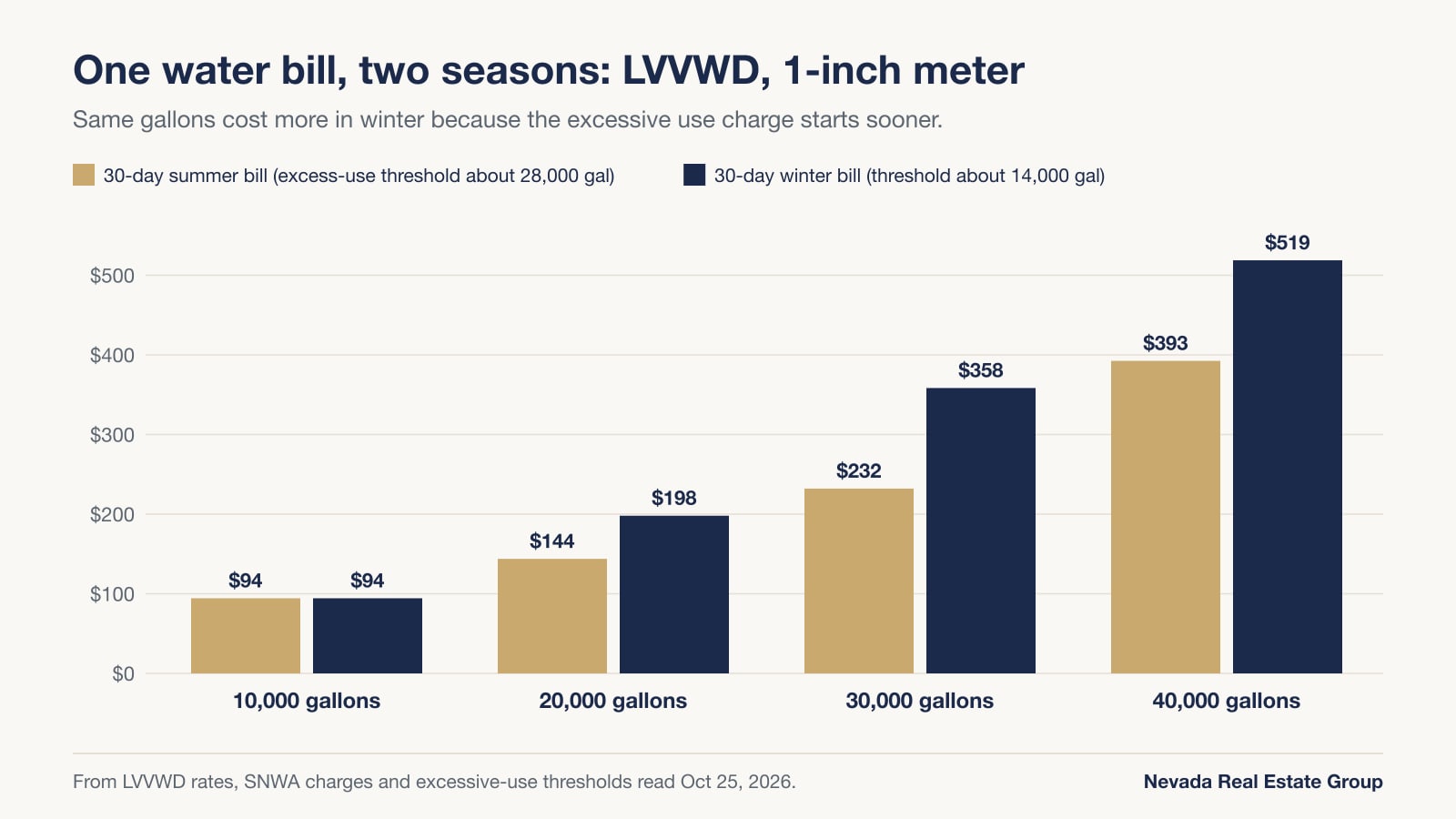 Bar chart of 30-day LVVWD bills on a 1-inch meter at 10,000 to 40,000 gallons: $94 in both seasons at 10,000 gallons, $393 in summer and $519 in winter at 40,000 gallons
