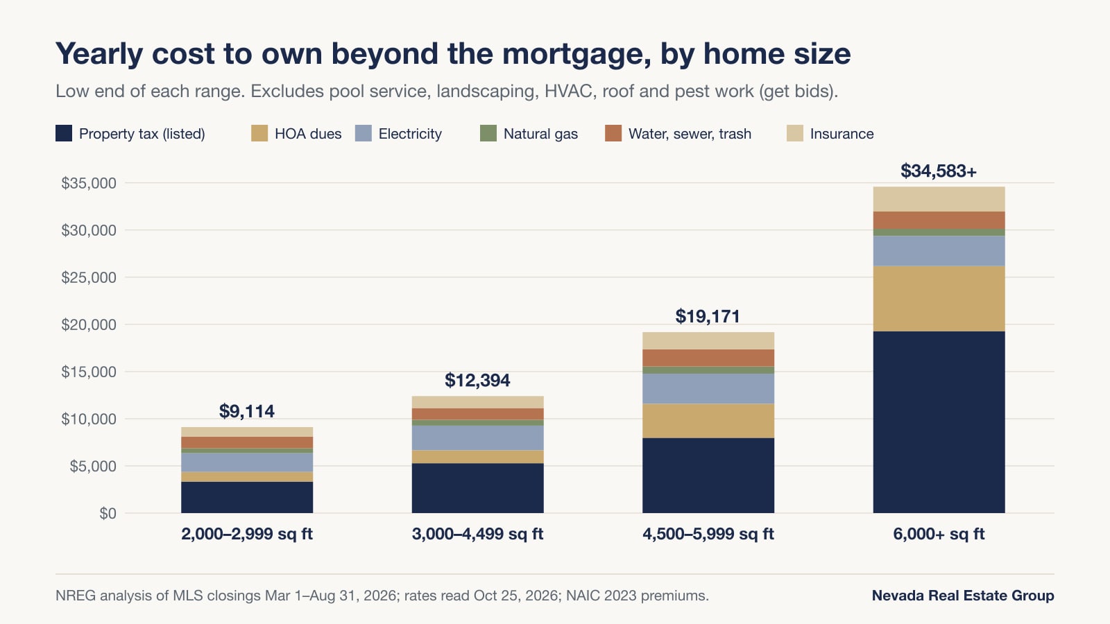 Stacked bar chart of the low-end yearly cost to own by size band: $9,114 for 2,000 to 2,999 square feet, $12,394 for 3,000 to 4,499, $19,171 for 4,500 to 5,999 and $34,583 or more above 6,000