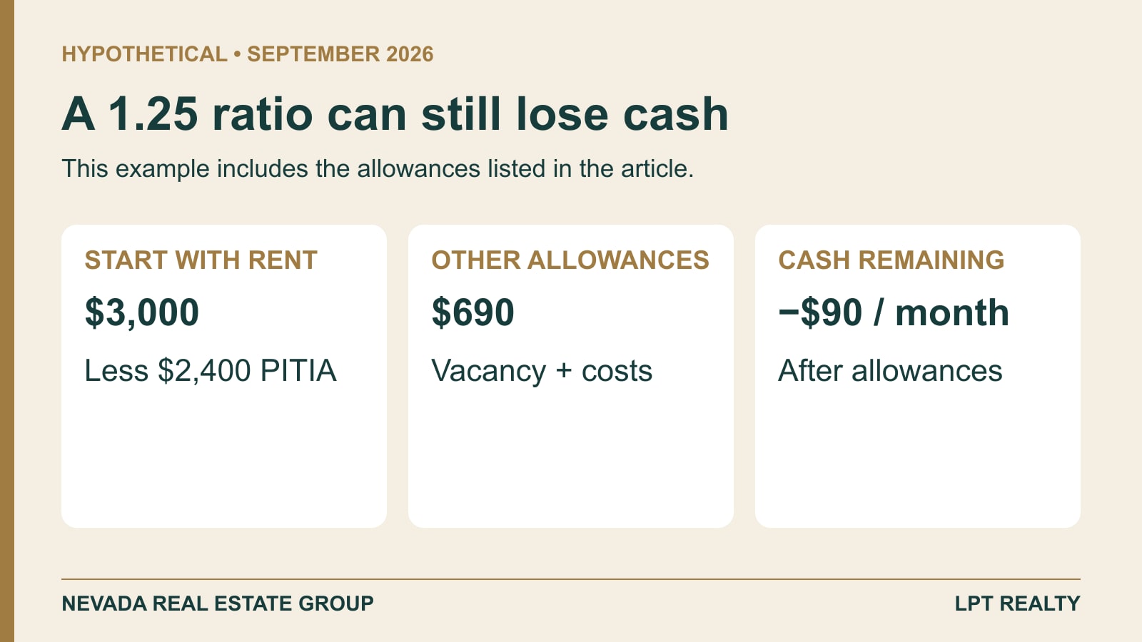 Hypothetical rental budget: $3,000 rent less $2,400 PITIA and $690 additional allowances leaves negative $90
