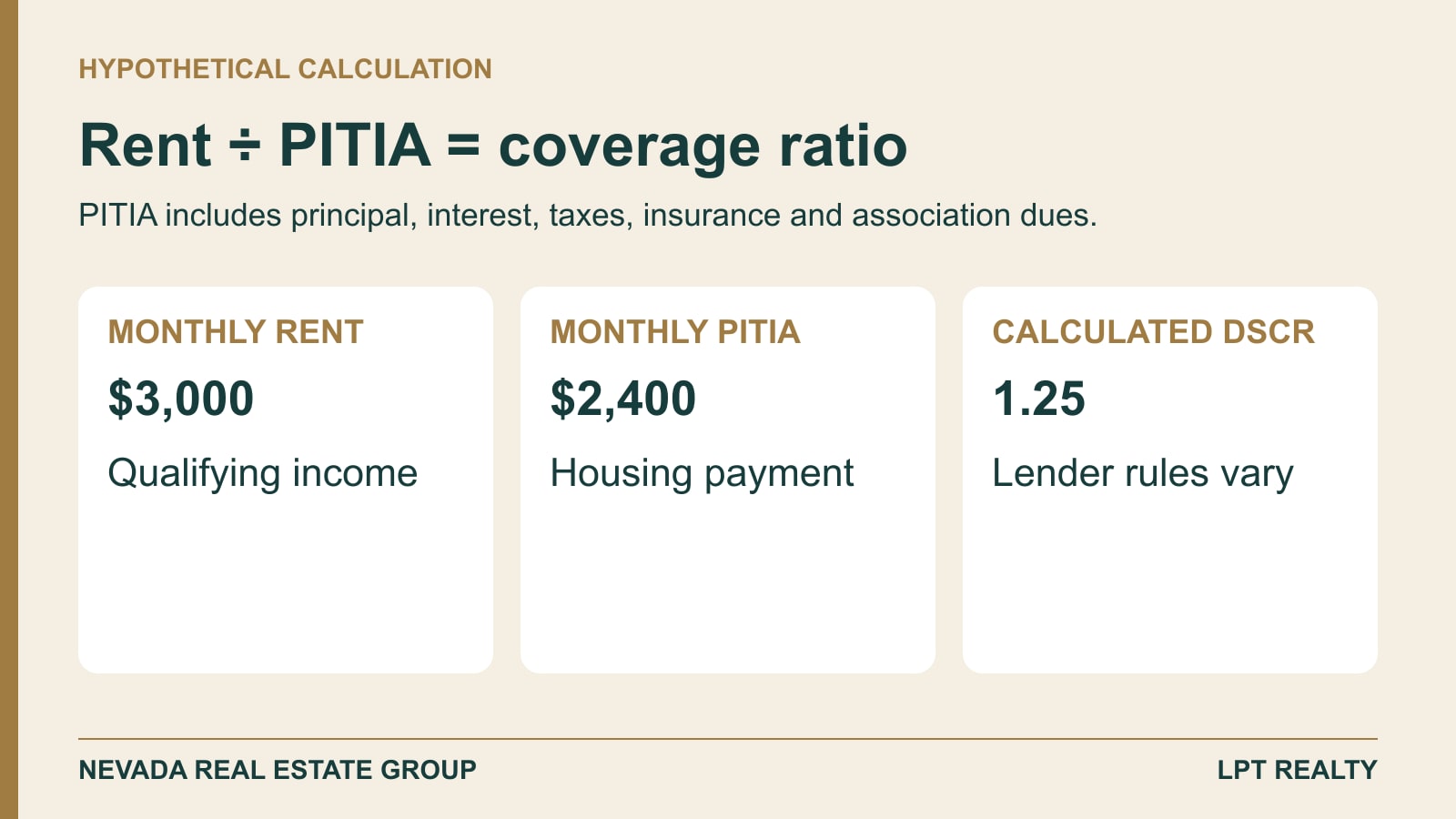Illustrative residential DSCR formula: $3,000 monthly rent divided by $2,400 PITIA equals 1.25