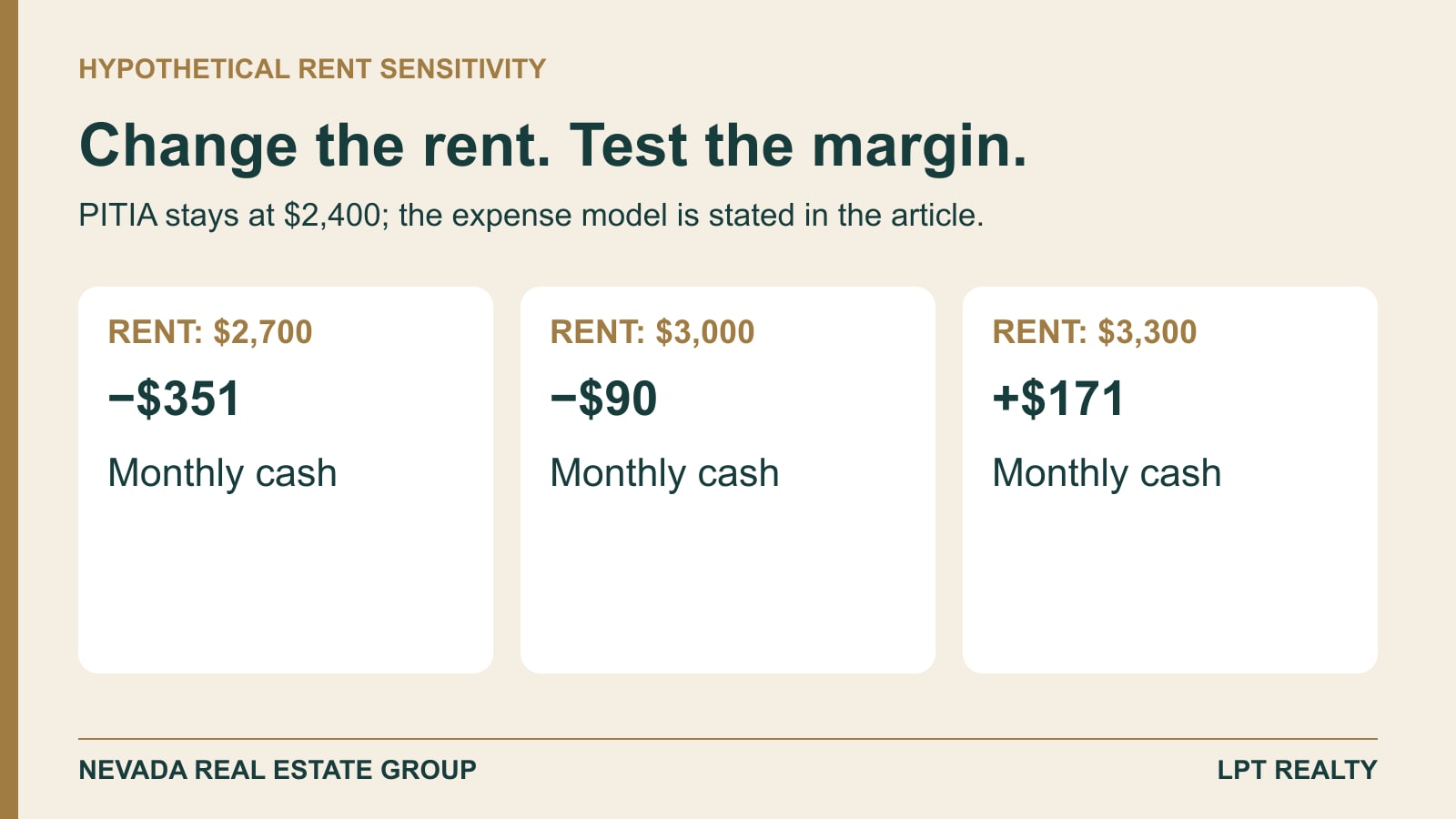 Hypothetical rent sensitivity showing negative $351, negative $90 and positive $171 monthly cash after allowances