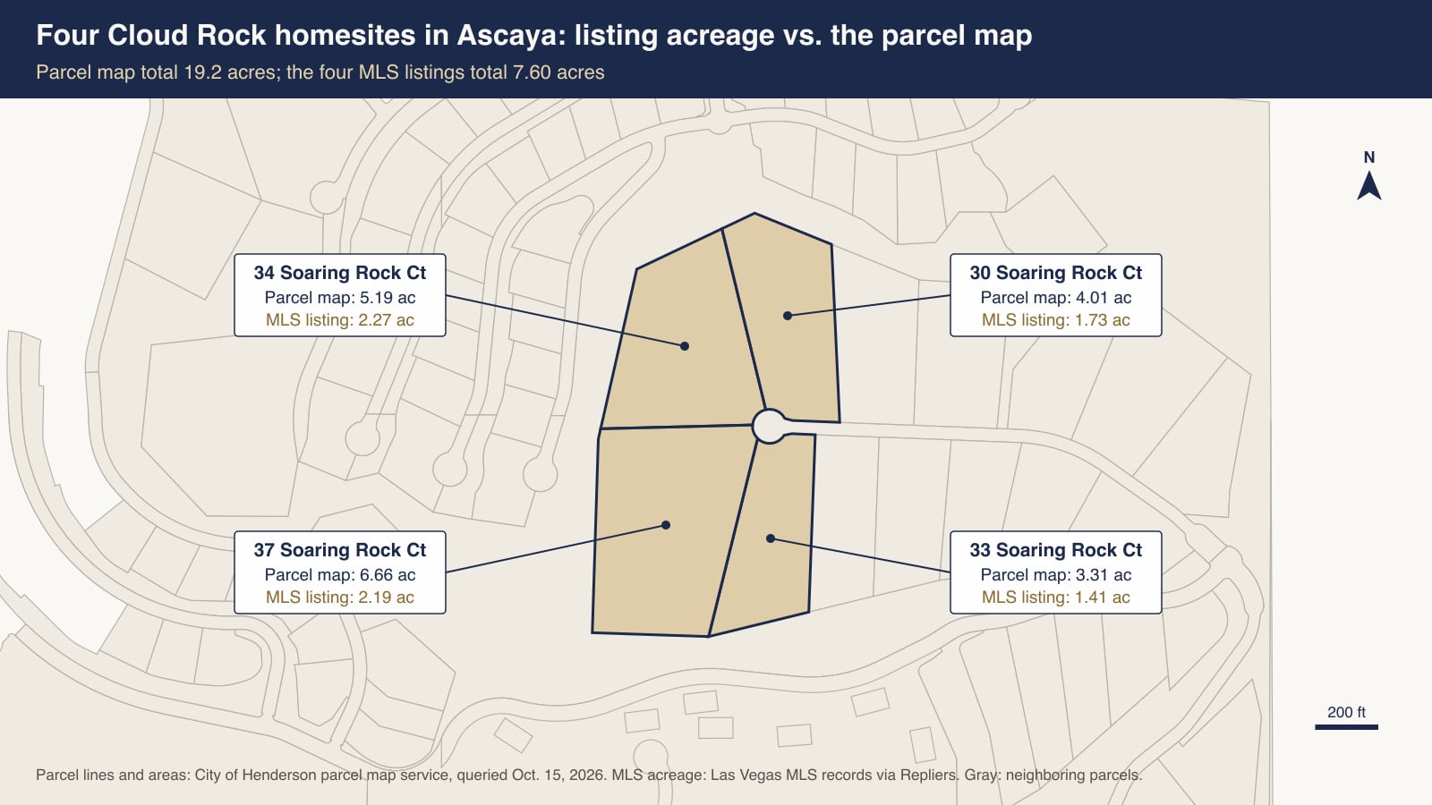 Parcel map of four Cloud Rock homesites on Soaring Rock Court in Ascaya, Henderson, labeled with City of Henderson parcel acreage of 5.19, 4.01, 6.66 and 3.31 acres and MLS listing acreage of 2.27, 1.73, 2.19 and 1.41 acres