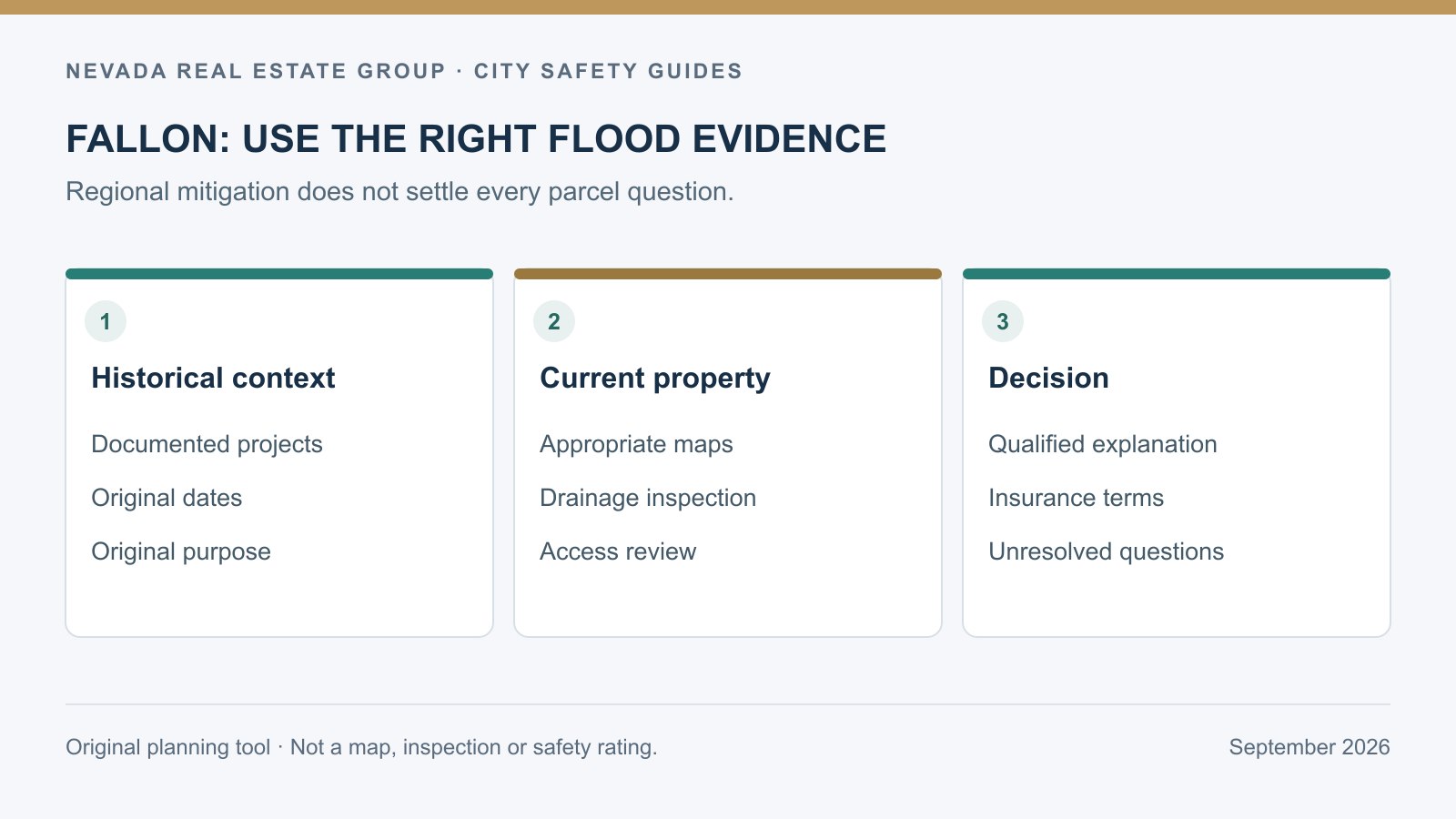 Fallon flood-review diagram distinguishing historical mitigation, current maps, property inspection and insurance