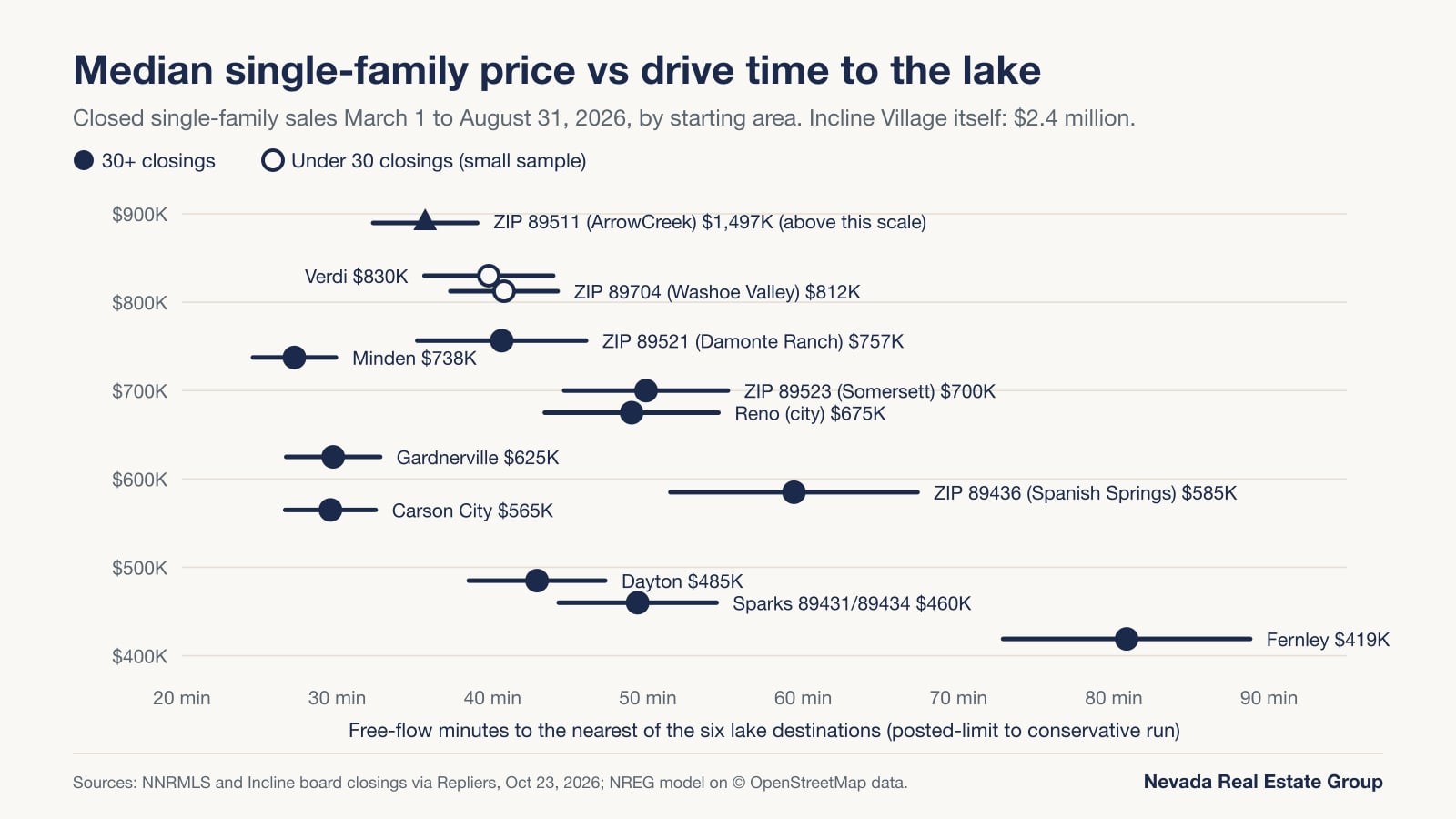 Scatter chart of median closed single-family price from March to August 2026 against modeled minutes to the nearest Lake Tahoe destination for 13 Northern Nevada areas