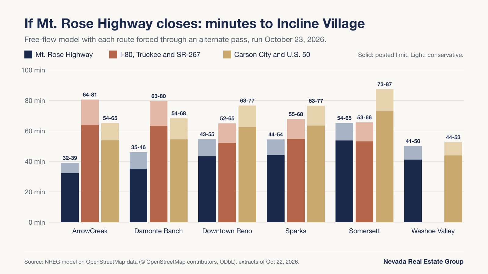 Bar chart comparing modeled free-flow minutes to Incline Village over the Mt. Rose Highway, via I-80 and SR-267, and via Carson City and U.S. 50 from six starting points