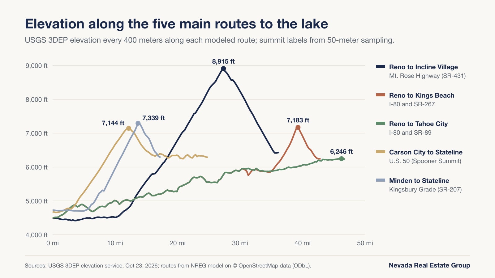 Line chart of elevation along five routes to Lake Tahoe, with the Mt. Rose Highway peaking near 8,915 feet and the I-80 and SR-89 route staying under about 6,250 feet