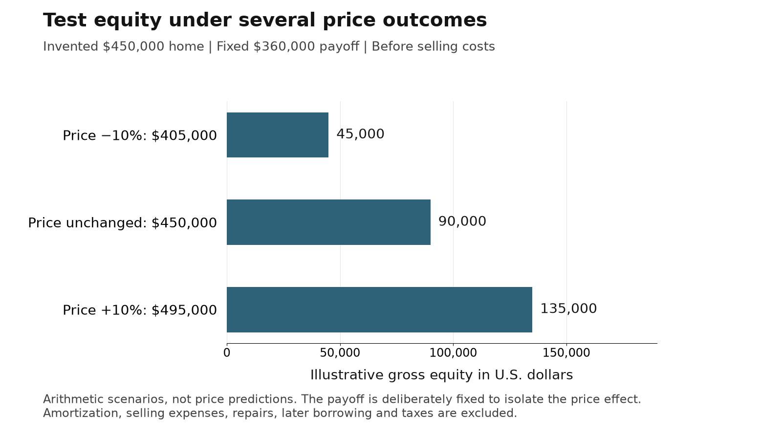 For an invented $450,000 home and fixed $360,000 payoff, a 10% price decline, unchanged price and 10% increase produce gross equity of $45,000, $90,000 and $135,000 before costs