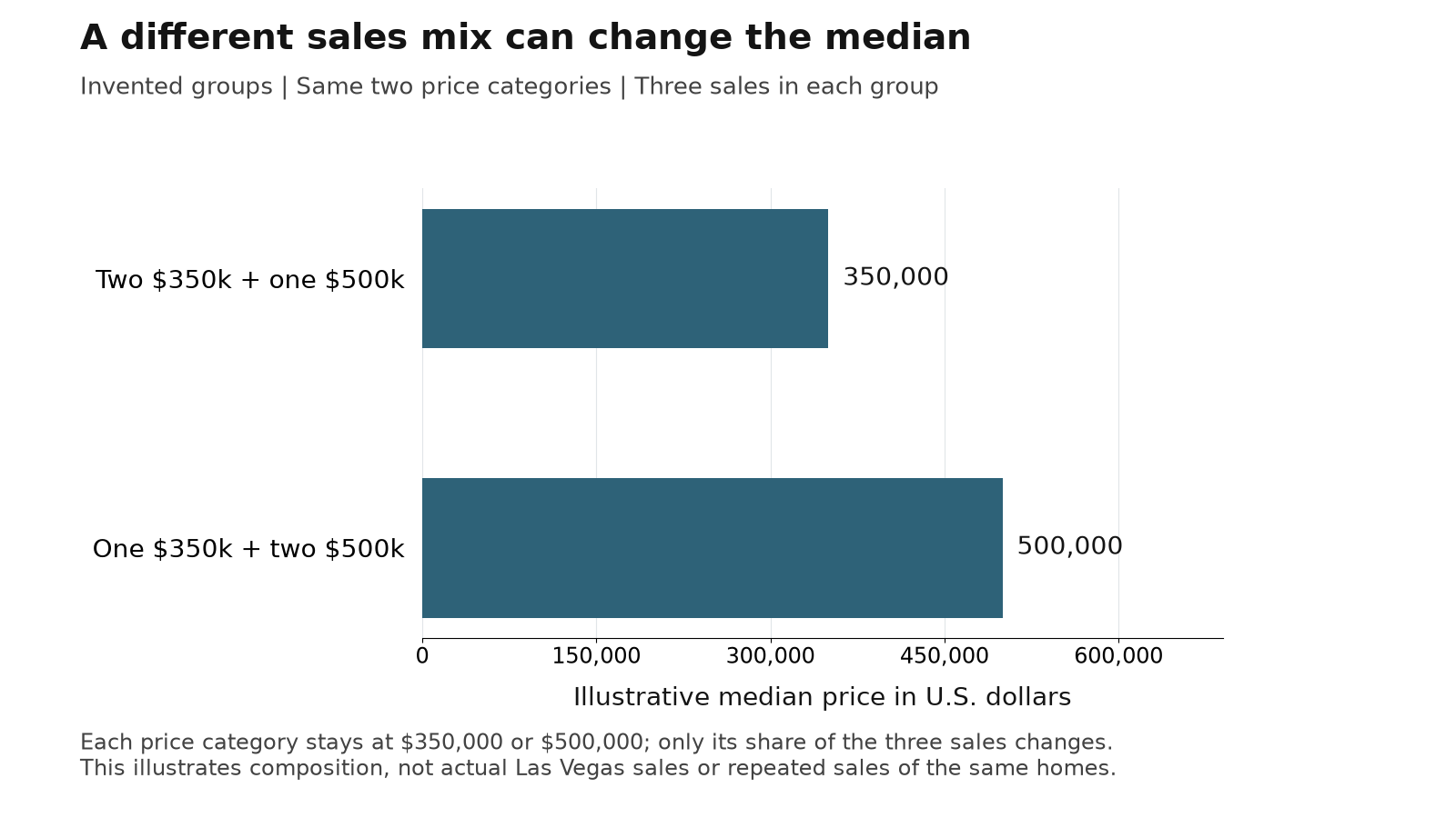 Invented sales mixes produce medians of $350,000 and $500,000 although the two assumed price categories remain unchanged