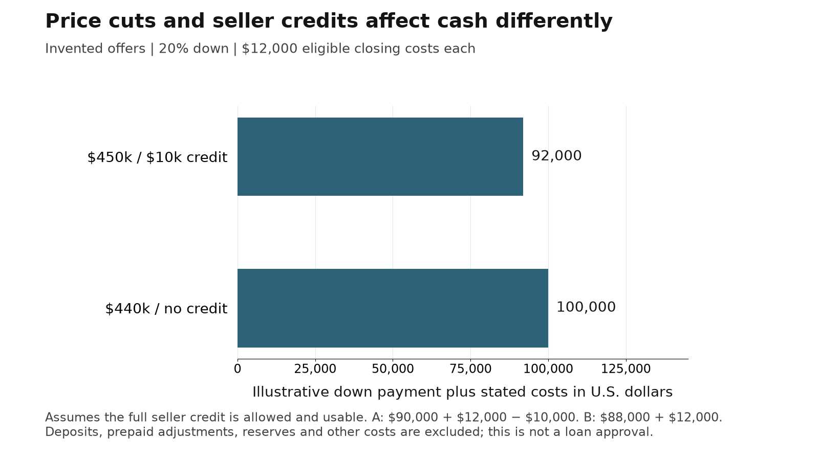 Under invented closing-cost assumptions, a $450,000 offer with a $10,000 usable seller credit requires $92,000 of down payment plus eligible costs, versus $100,000 for a $440,000 offer without credit