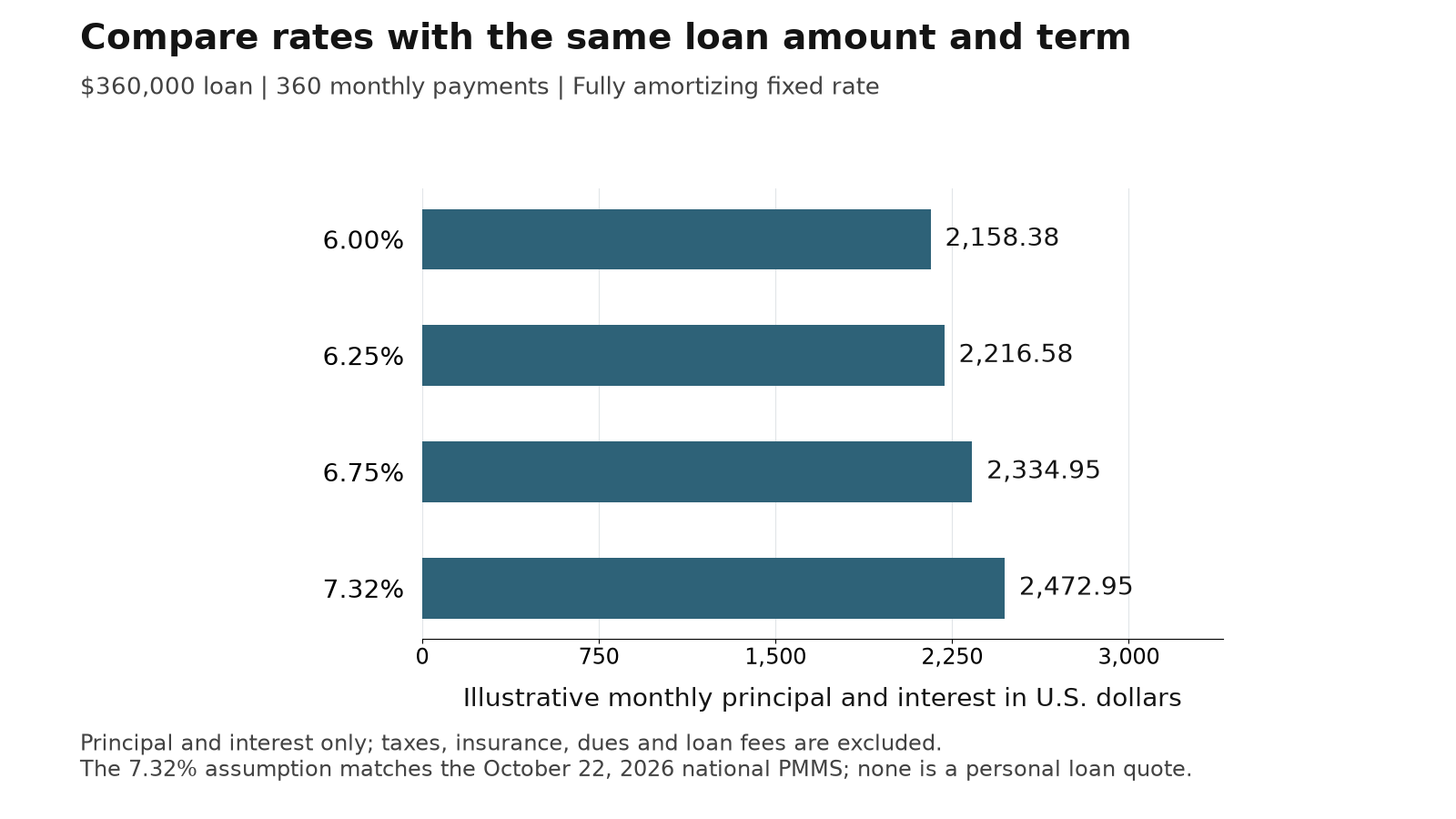 A $360,000 30-year loan has illustrative monthly principal and interest of $2,158.38 at 6%, $2,216.58 at 6.25%, $2,334.95 at 6.75% and $2,472.95 at 7.32%