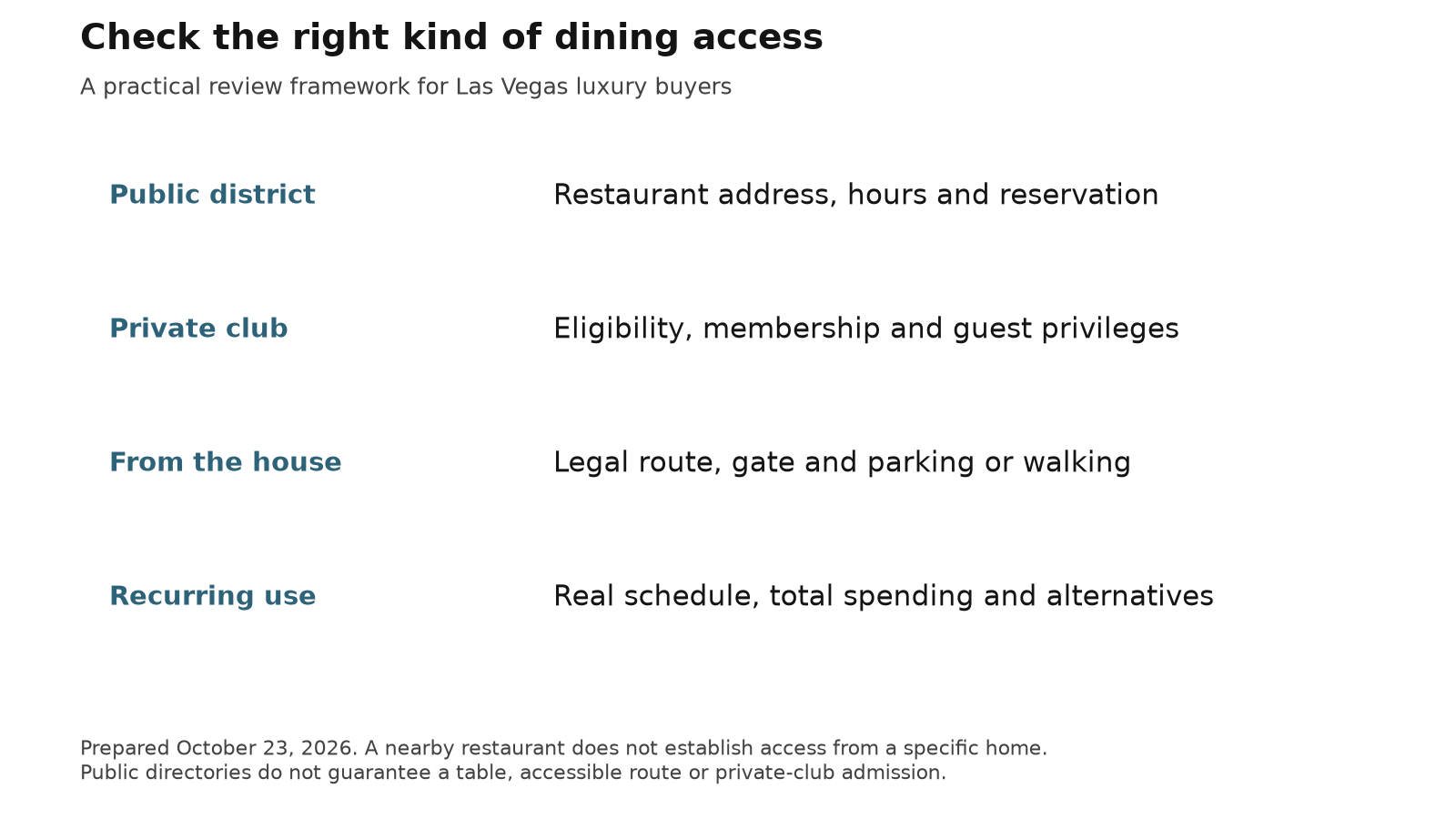 Four checks for dining access: venue rules, membership, the route from home and recurring use