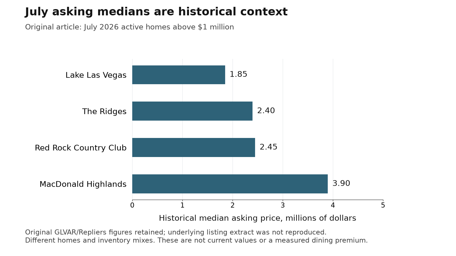 Historical July 2026 median asking prices of 1.85 million dollars at Lake Las Vegas, 2.40 million at The Ridges, 2.45 million at Red Rock Country Club and 3.90 million at MacDonald Highlands
