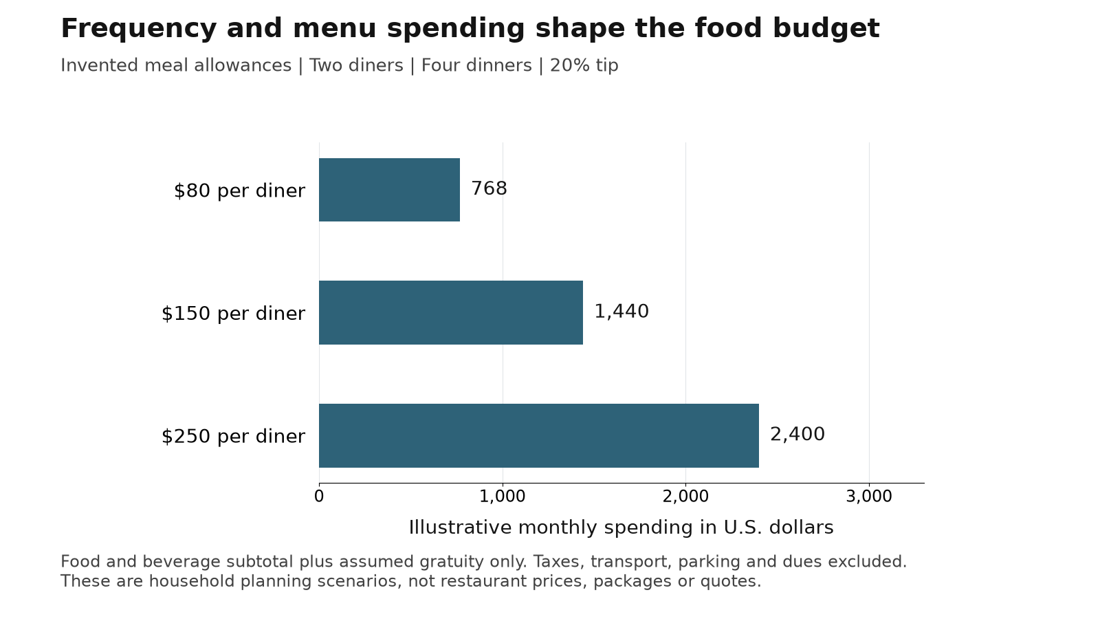 Illustrative monthly dinner spending of 768, 1440 and 2400 dollars for two diners at four meals with 20 percent gratuity