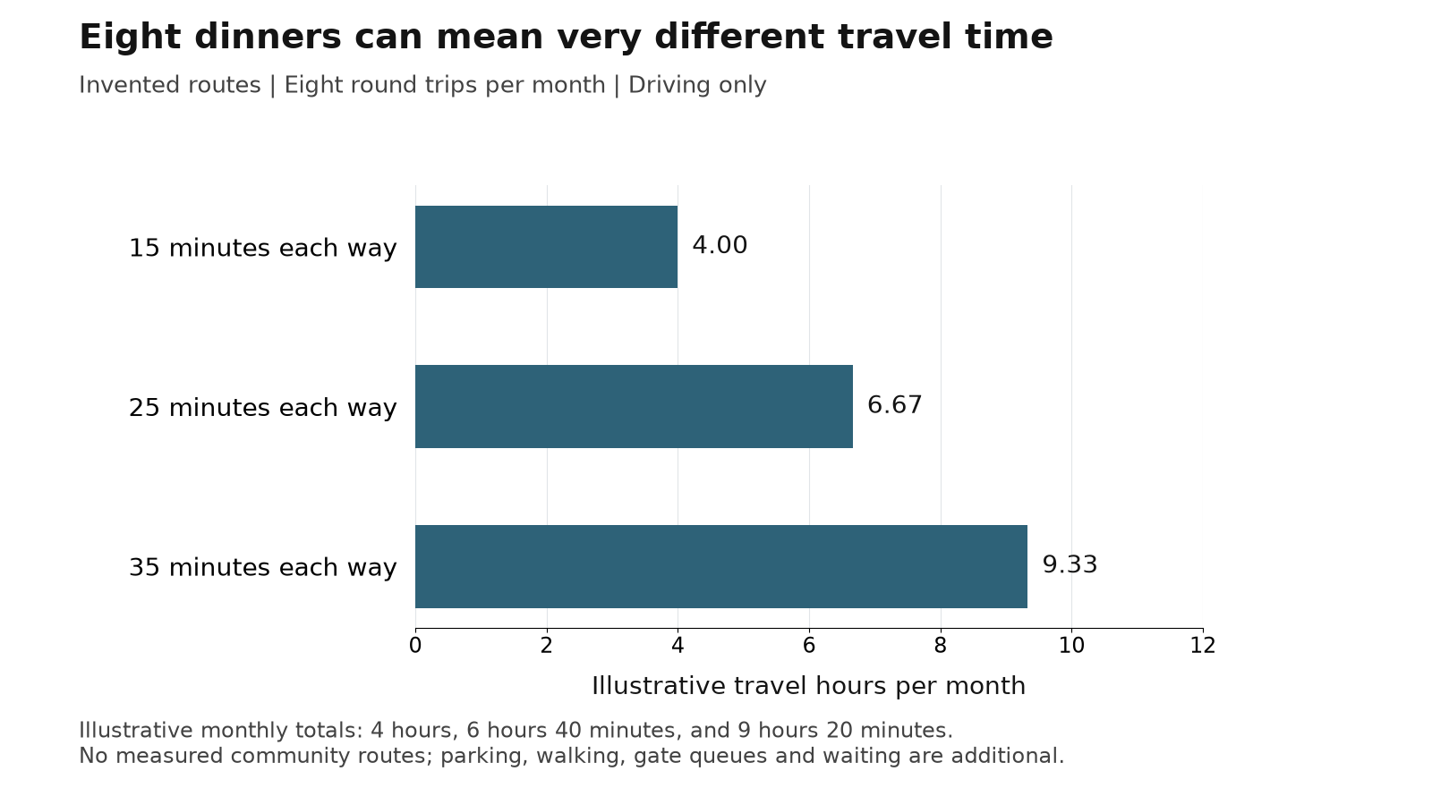 Eight monthly round trips take four, six and two-thirds, or nine and one-third hours at assumed one-way times of 15, 25 or 35 minutes
