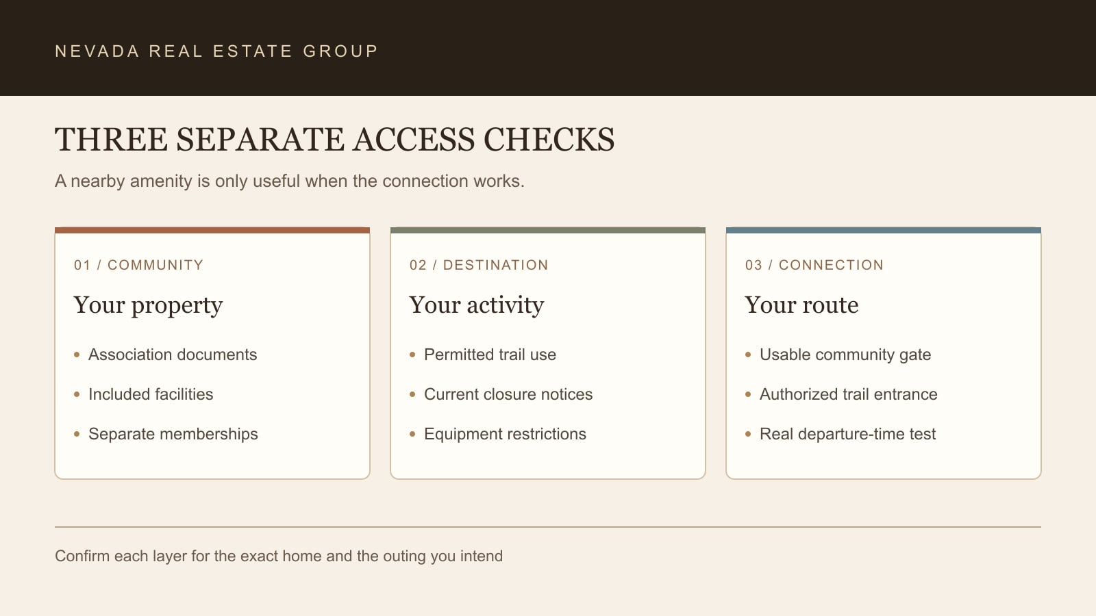 Three separate access checks for a home: community amenities, public trail rules and the route from the property