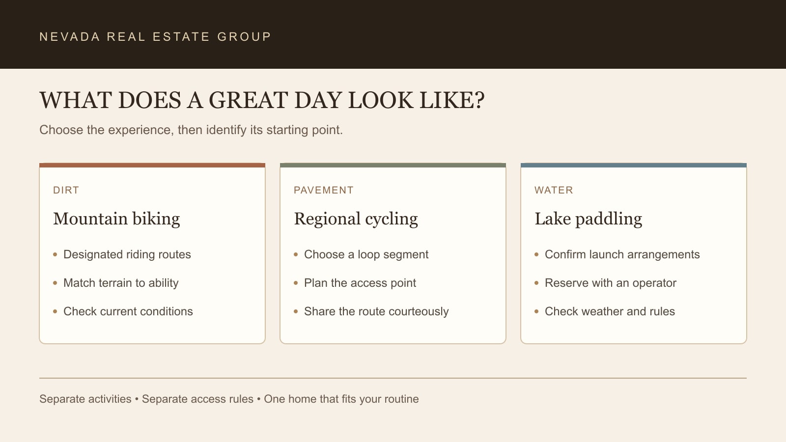 Outdoor outing comparison showing designated dirt riding, paved cycling and booked lake paddling as separate experiences
