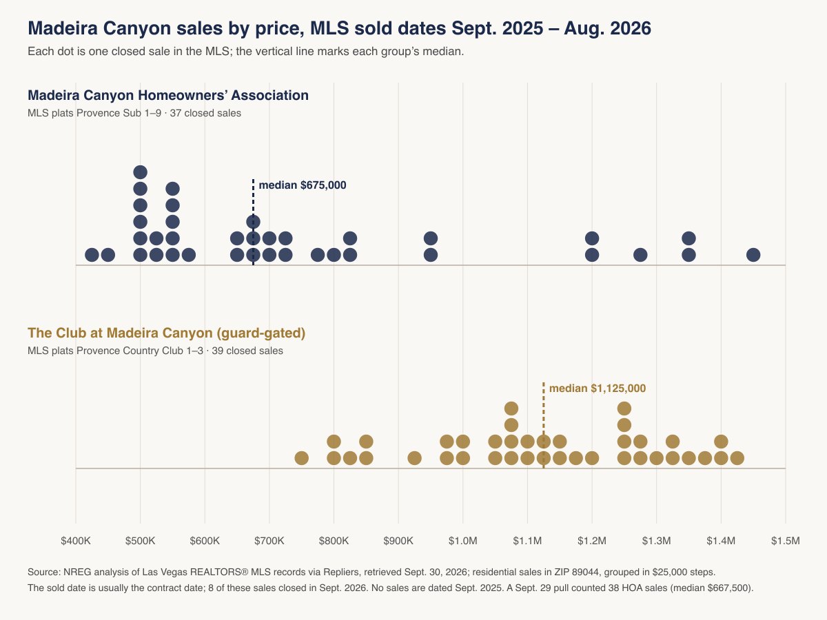 Dot chart of Madeira Canyon closed sales with MLS sold dates from September 2025 to August 2026: 37 main-association sales clustered between about $500,000 and $750,000 with a $675,000 median, and 39 Club at Madeira Canyon sales between $751,000 and $1,425,000 with a $1,125,000 median