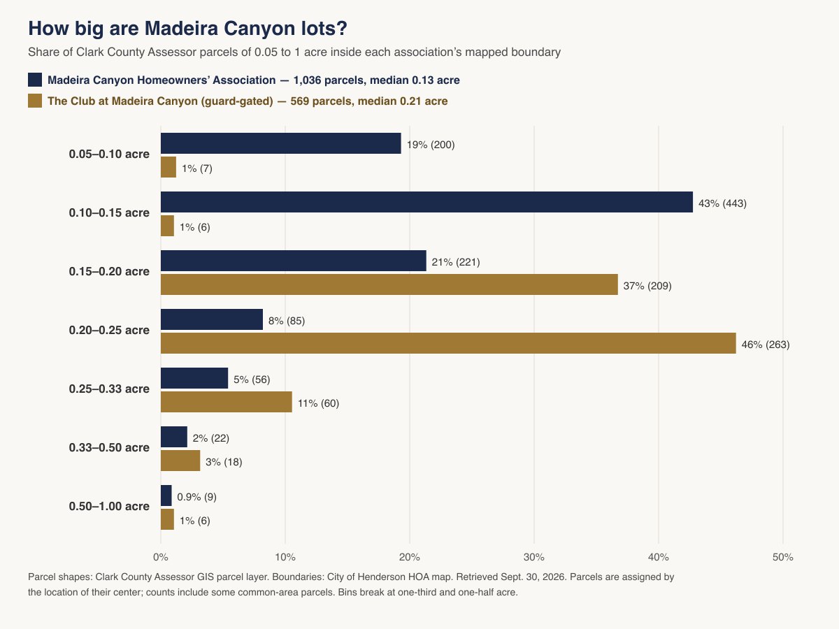 Bar chart of Madeira Canyon parcel sizes: most of the main association’s 1,036 parcels measure 0.10 to 0.15 acre, median 0.13 acre, while most of the Club at Madeira Canyon’s 569 parcels measure 0.15 to 0.25 acre, median 0.21 acre
