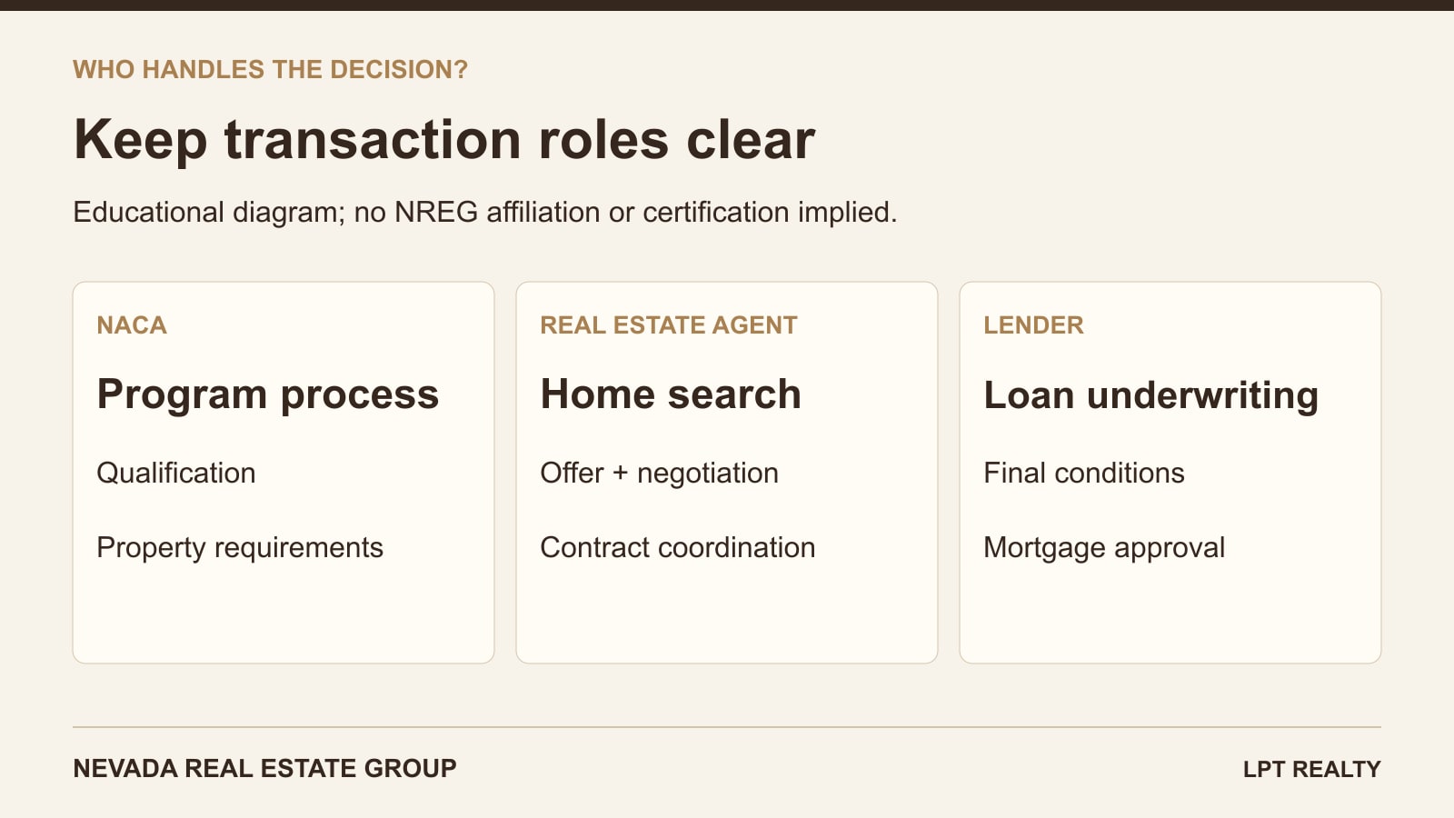 Three transaction responsibilities: NACA qualification, real estate representation and lender approval