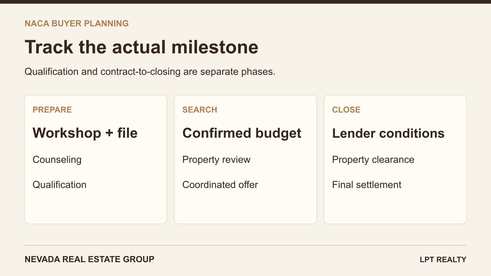 NACA process sequence separates qualification, property search and lender closing conditions