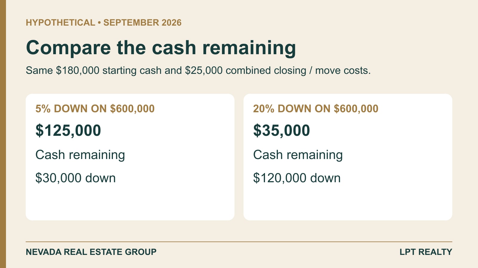 Hypothetical cash remaining after a $600,000 purchase: $125,000 with 5% down versus $35,000 with 20% down using the stated cost assumptions