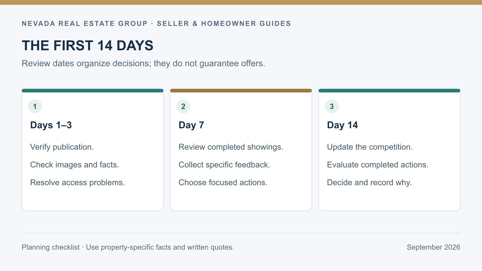 Listing review timeline with launch checks, a day-seven review, and a day-fourteen decision