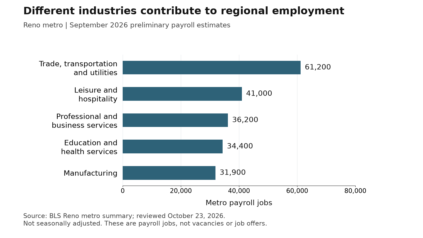 Five selected Reno metro industries compared by preliminary September 2026 payroll jobs