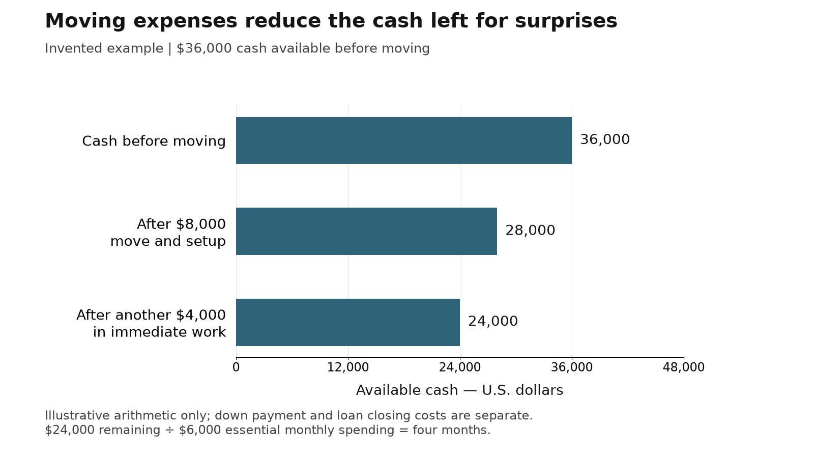 An invented 36000 dollar reserve falls to 28000 after moving and setup and to 24000 after immediate work