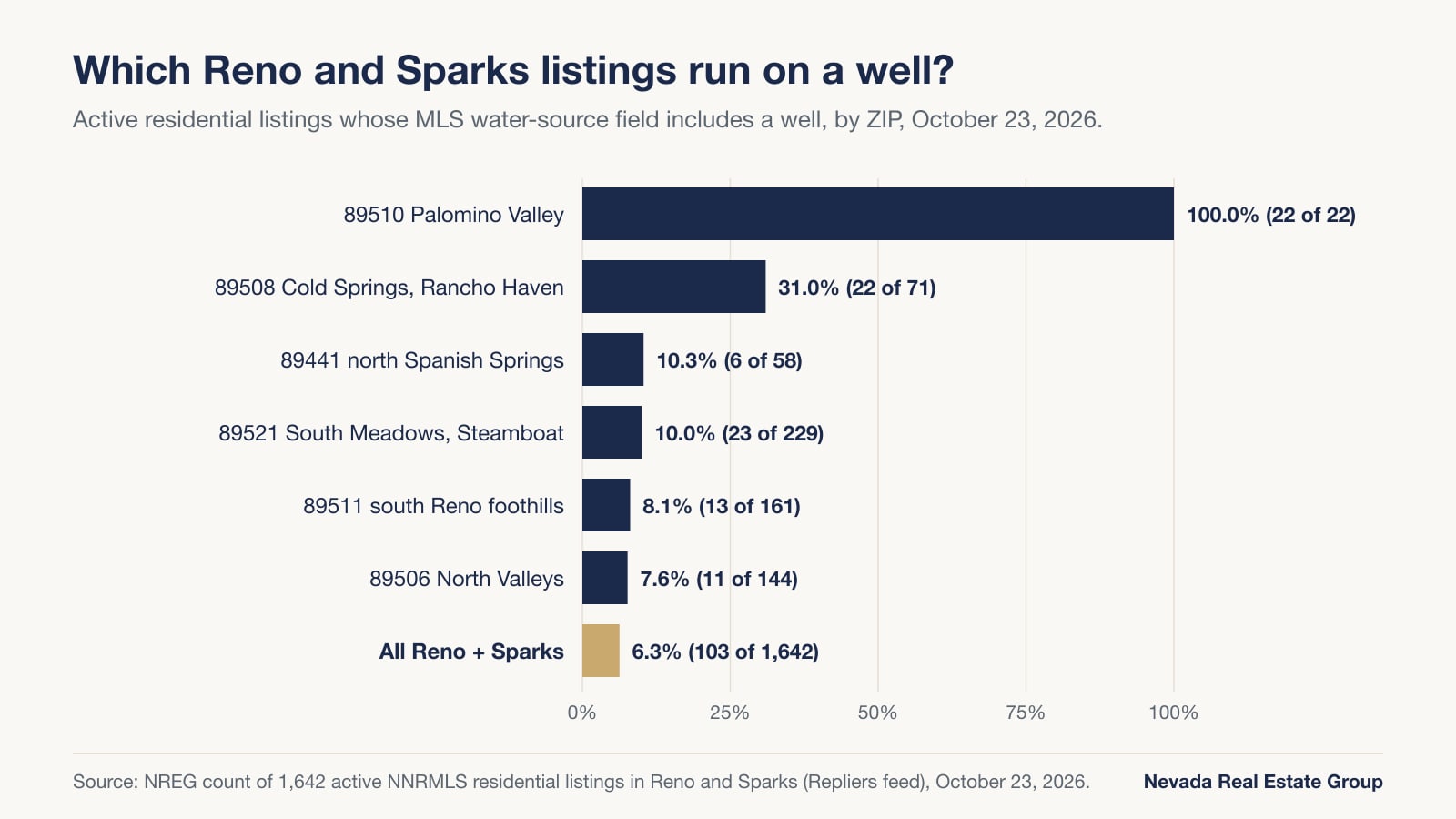 Bar chart of the share of active Reno and Sparks residential listings on a well by ZIP code on October 23, 2026, from 100 percent in 89510 to 6.3 percent overall
