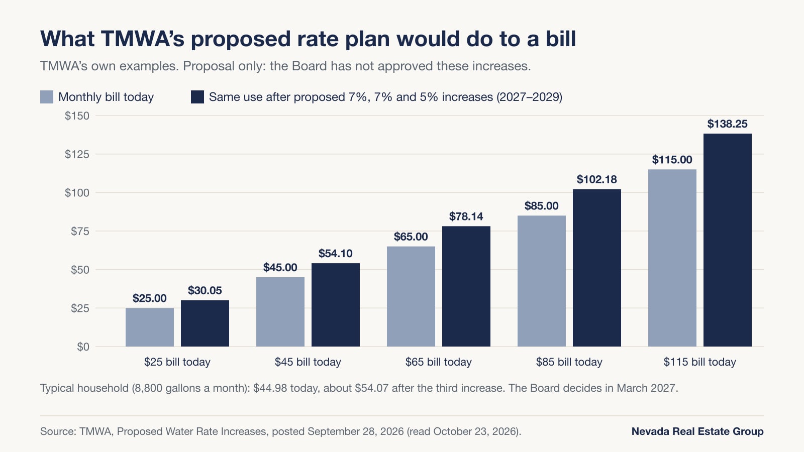 Bar chart of TMWA example monthly water bills today and after proposed 2027 to 2029 increases, such as 45 dollars rising to 54.10 dollars