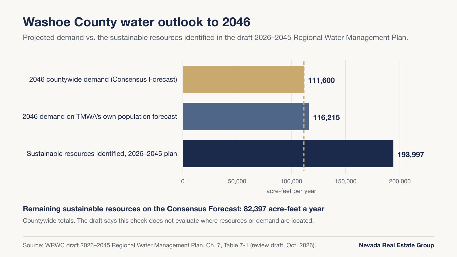 Bar chart comparing projected 2046 Washoe County water demand of 111,600 and 116,215 acre-feet with 193,997 acre-feet of sustainable resources