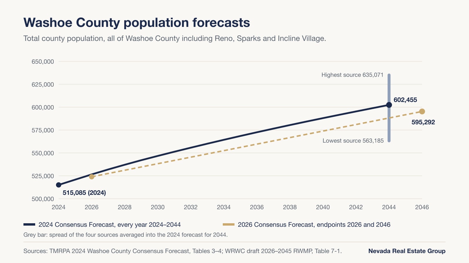 Line chart of Washoe County population forecasts rising from 515,085 in 2024 to 602,455 in 2044, with the 2026 forecast reaching 595,292 in 2046