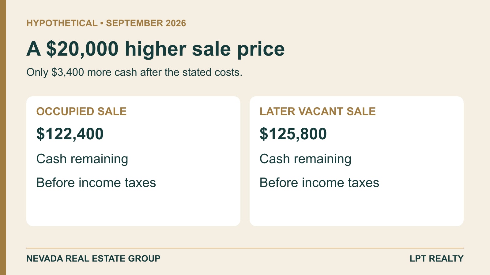 Hypothetical comparison showing $122,400 from an occupied sale and $125,800 from a later vacant sale before income taxes