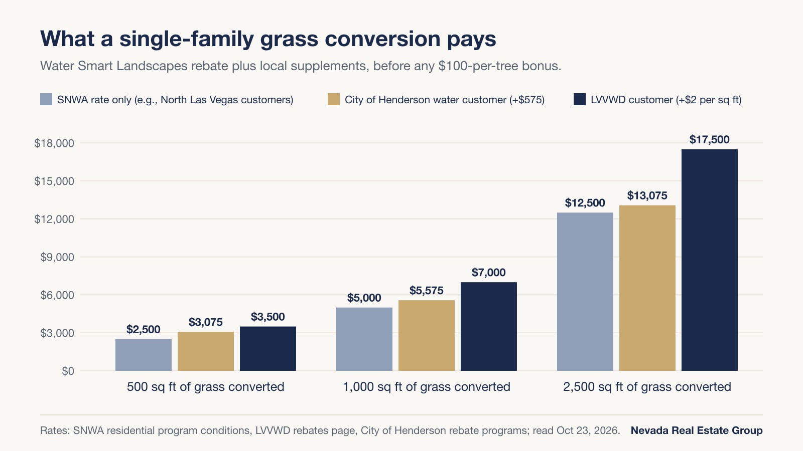 Bar chart of single-family rebate amounts for 500, 1,000 and 2,500 square feet: $2,500, $5,000 and $12,500 at the SNWA rate; $3,075, $5,575 and $13,075 for Henderson customers; $3,500, $7,000 and $17,500 for LVVWD customers