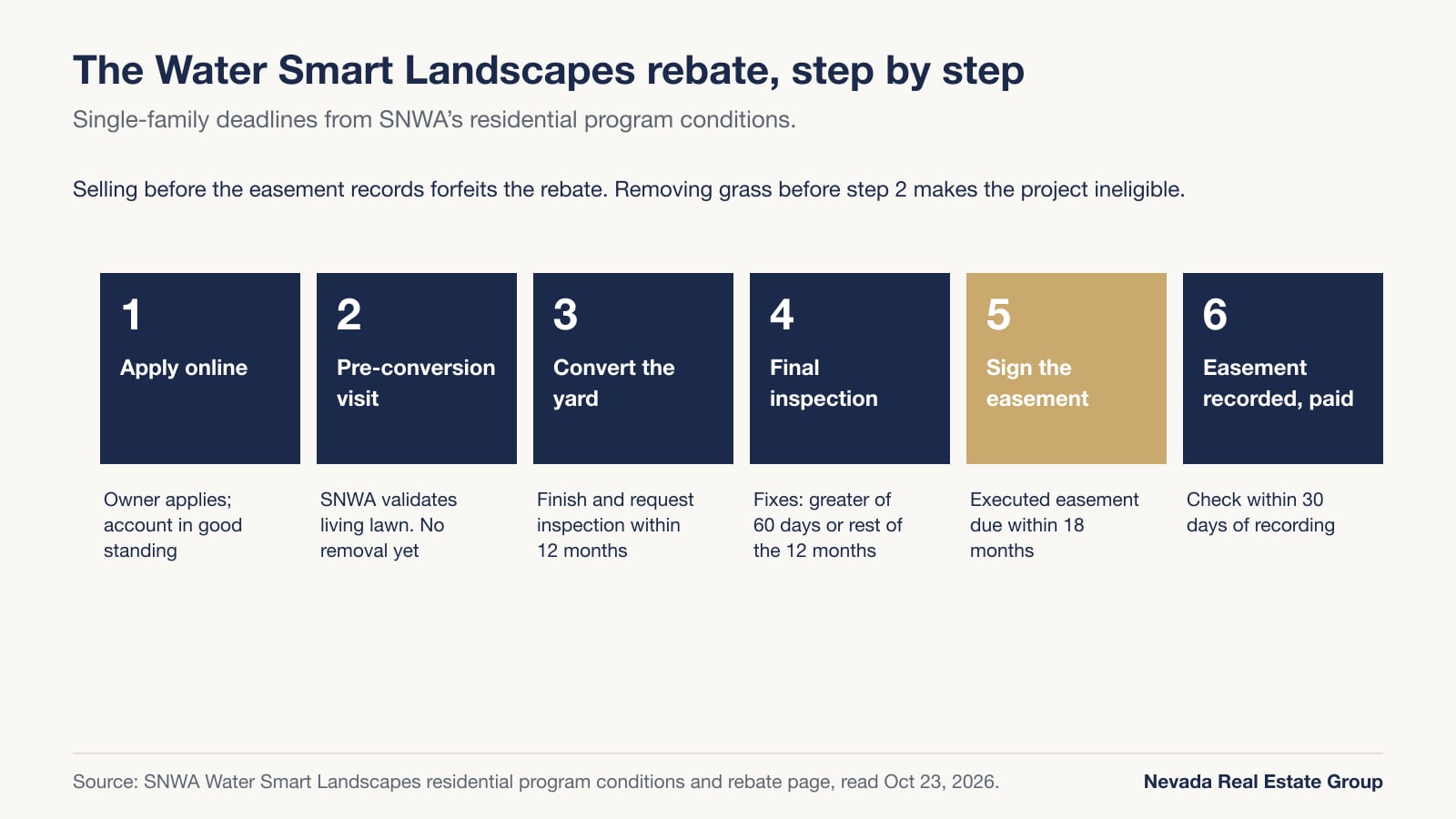 Six-step timeline of the Water Smart Landscapes rebate: apply, pre-conversion visit, convert within 12 months, final inspection, sign the easement within 18 months, check within 30 days of recording