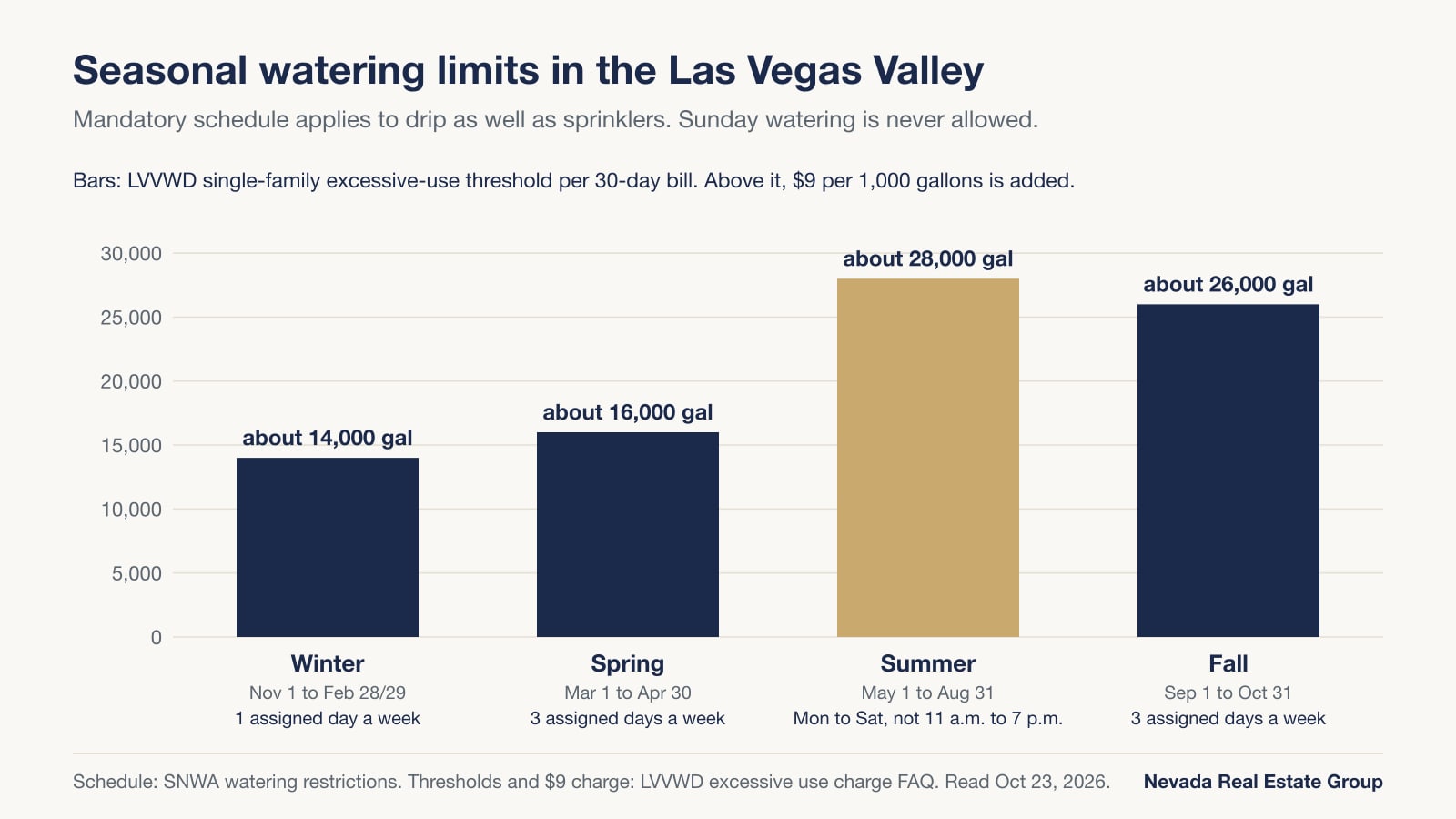 Bar chart of LVVWD excessive-use thresholds per 30-day bill: about 14,000 gallons in winter, 16,000 in spring, 28,000 in summer and 26,000 in fall, with each season's watering-day rule