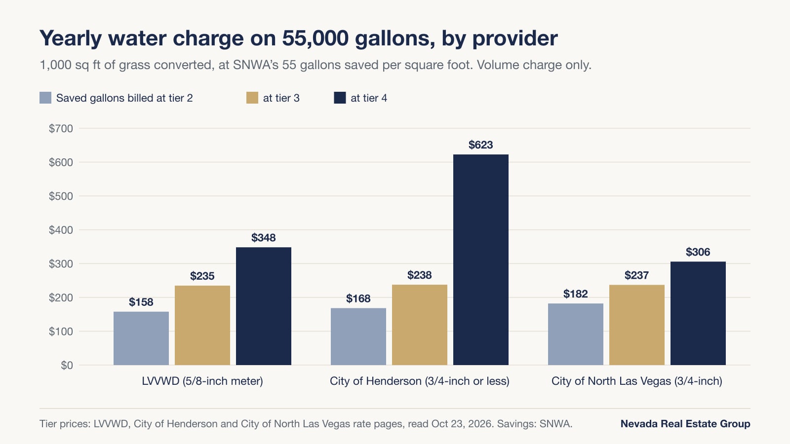Bar chart of the yearly water charge on 55,000 gallons by provider: LVVWD $158, $235 and $348 at tiers 2 to 4; Henderson $168, $238 and $623; North Las Vegas $182, $237 and $306