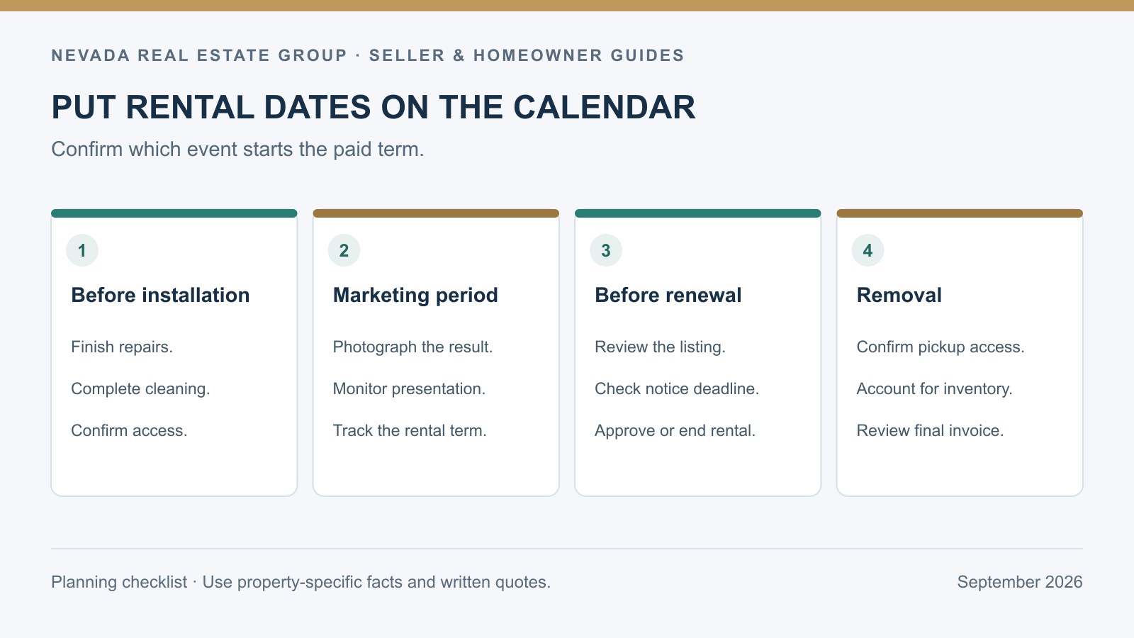 Staging timeline showing installation, photo day, the initial rental term, renewal review, and furniture removal